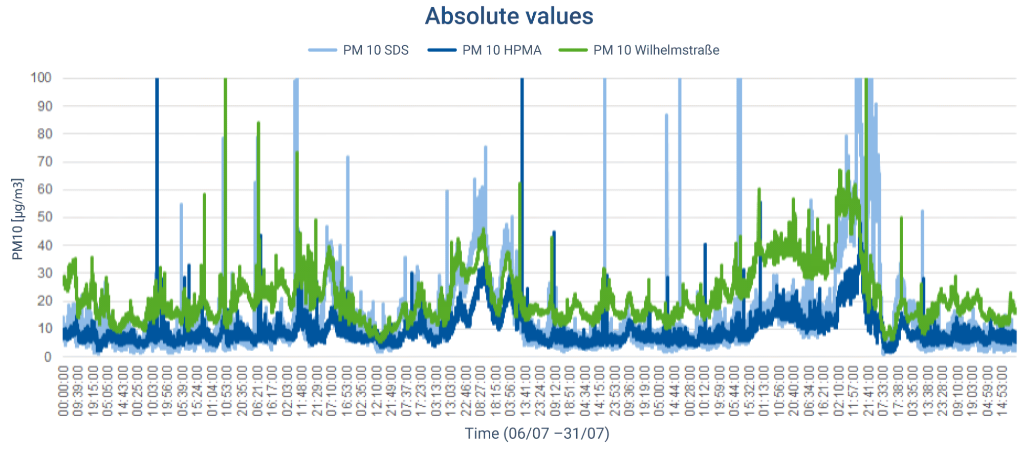 Figure 2: Qualitative and quantitative comparison between values of a professional measuring station of the LANUV (green) and two possible "low-cost" sensors for mobile purposes.