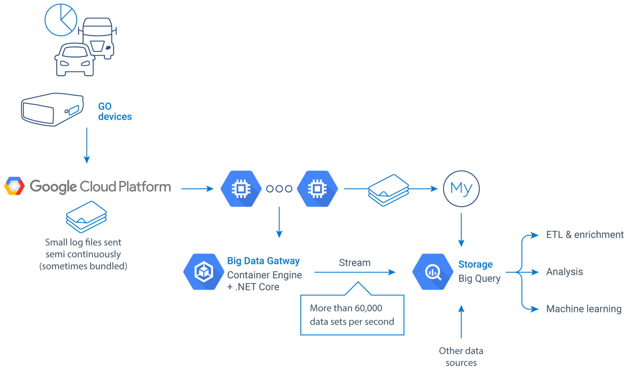 Figure 1: Simplified representation of the data flow for mobile data collection in the AirQuality project.