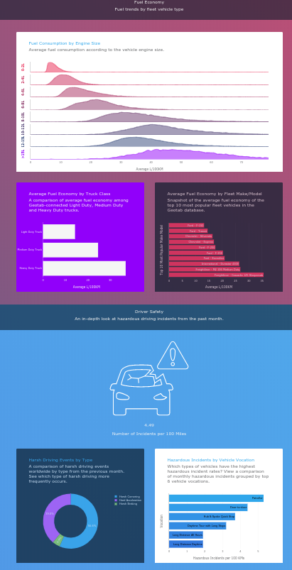 Samples of data available in fleet benchmarking experiment in the Geotab Analytics Lab.