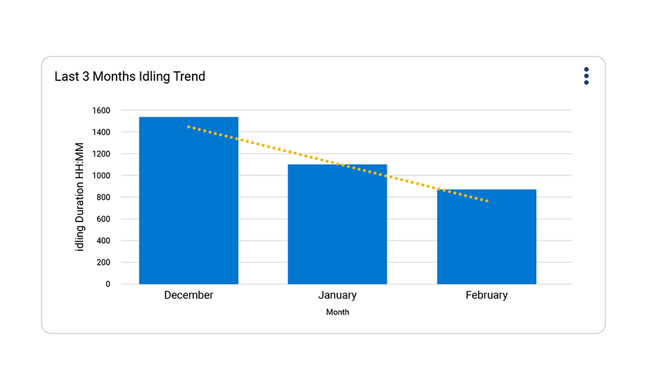 mygeotab 3 month idling trend