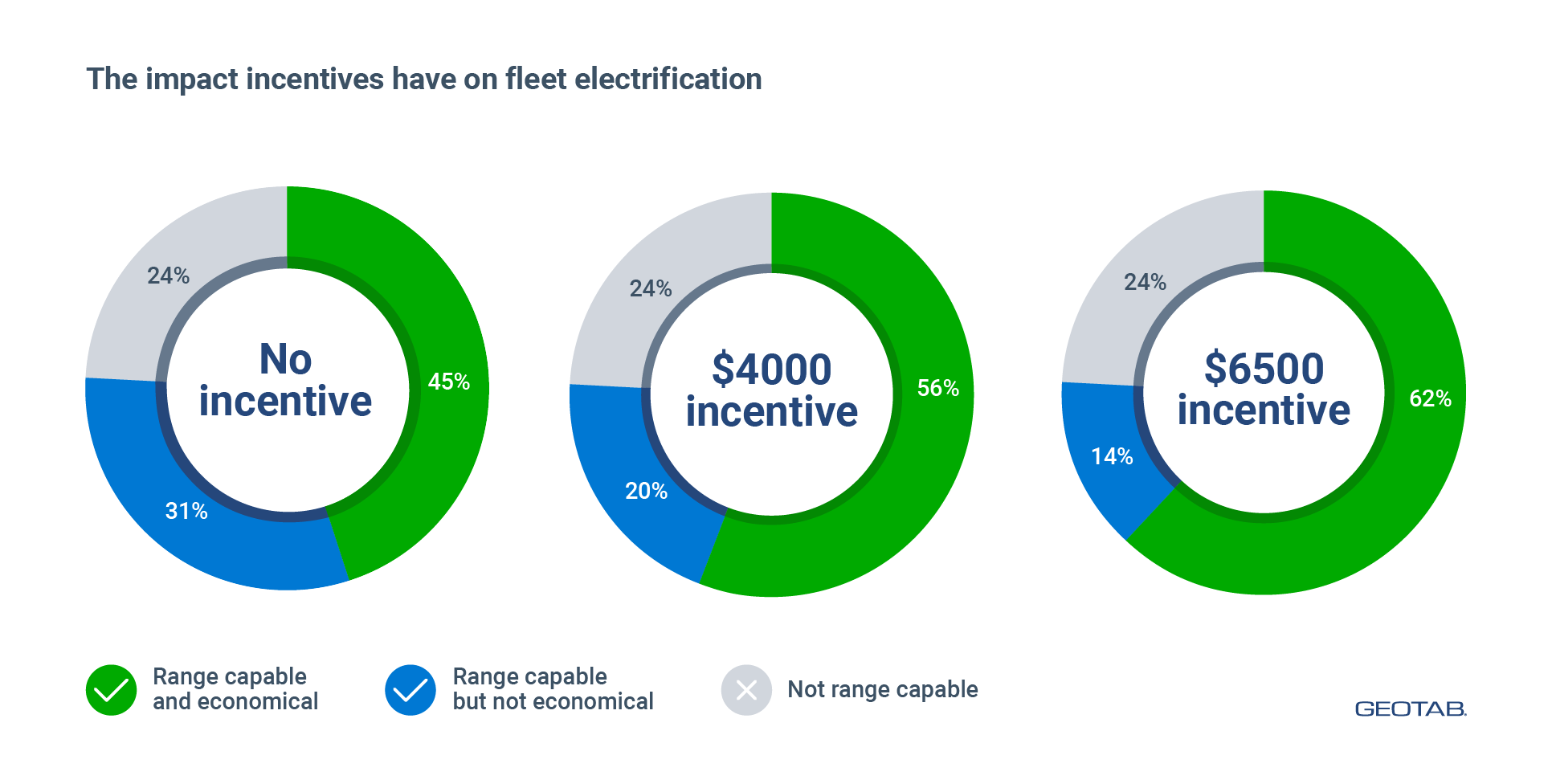 The impact of incentives on fleet electrification
