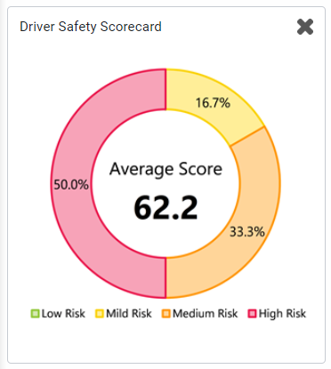 A screenshot of a driver safety scorecard