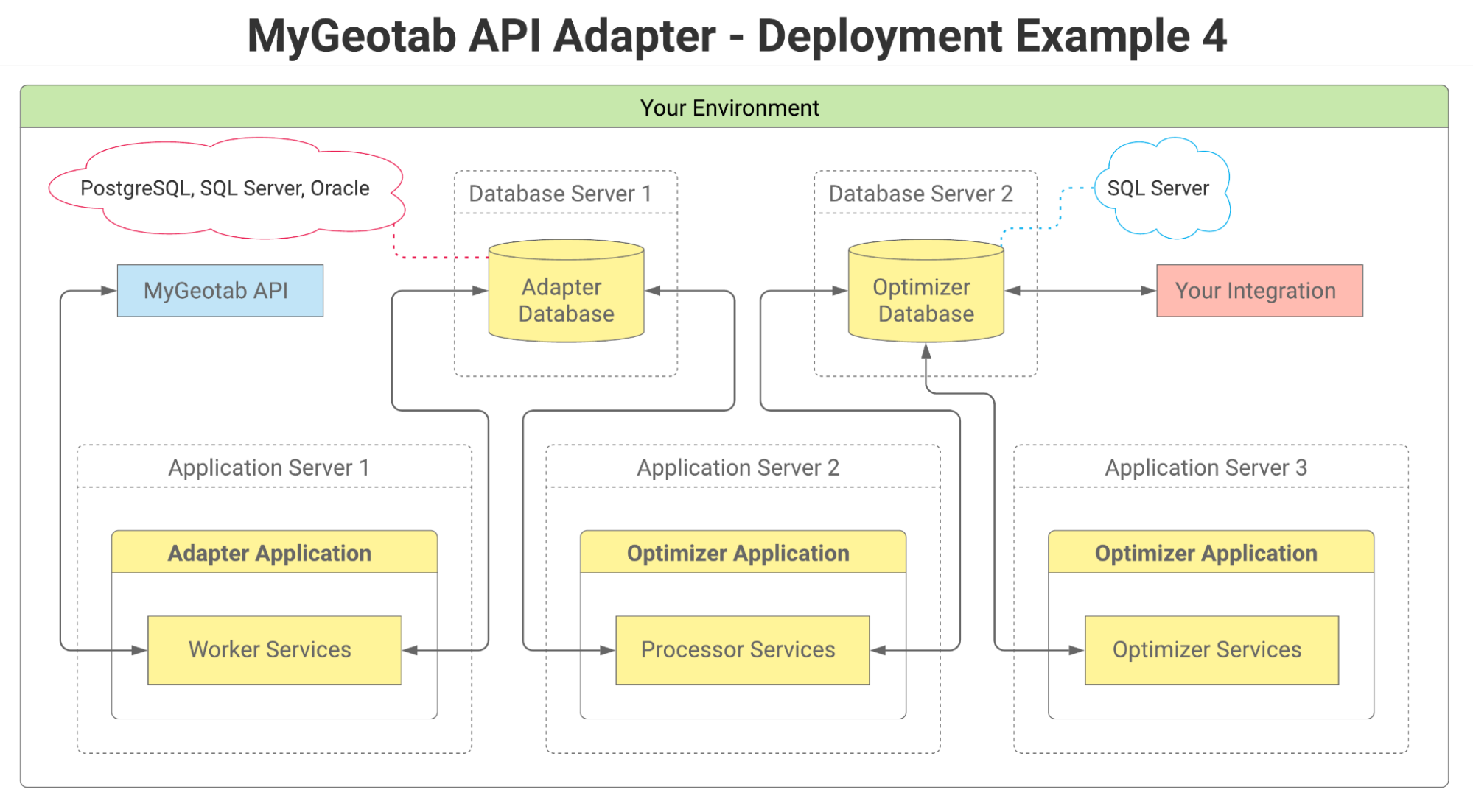 A graphic example of MyGeotab API Adapter deployment example 4