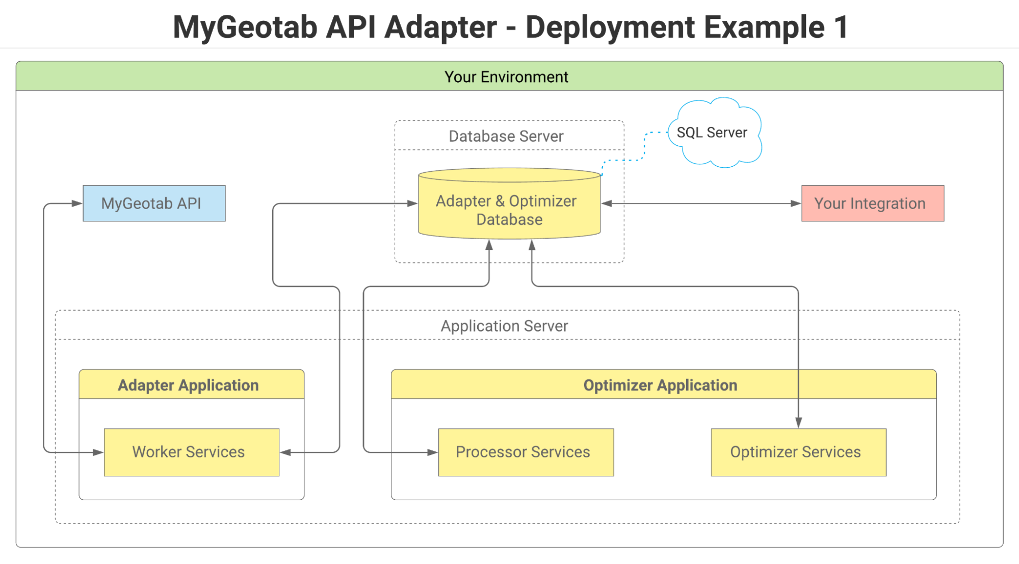 MyGeotab API Adapter Deployment Example 1