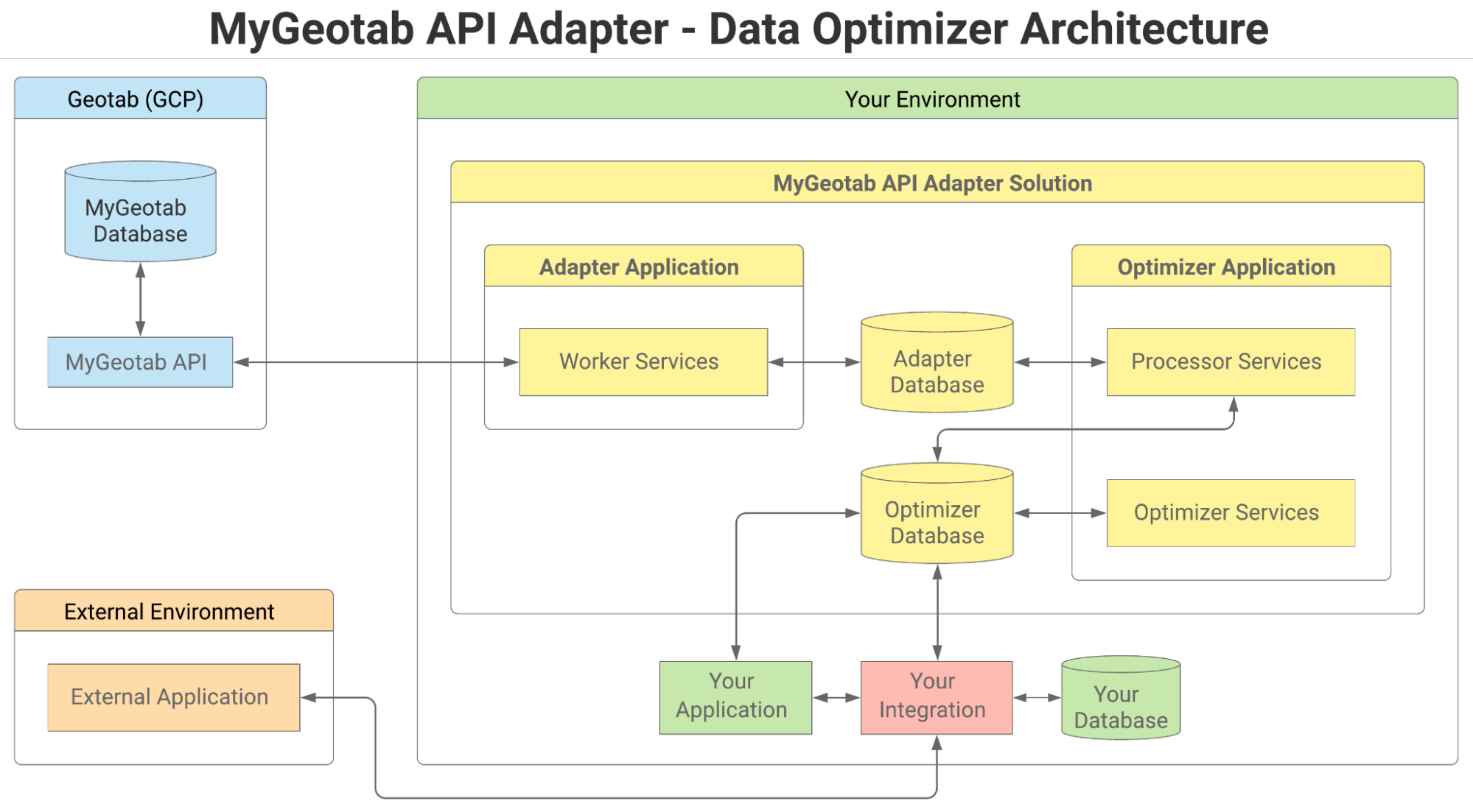 Data Optimizer architecture