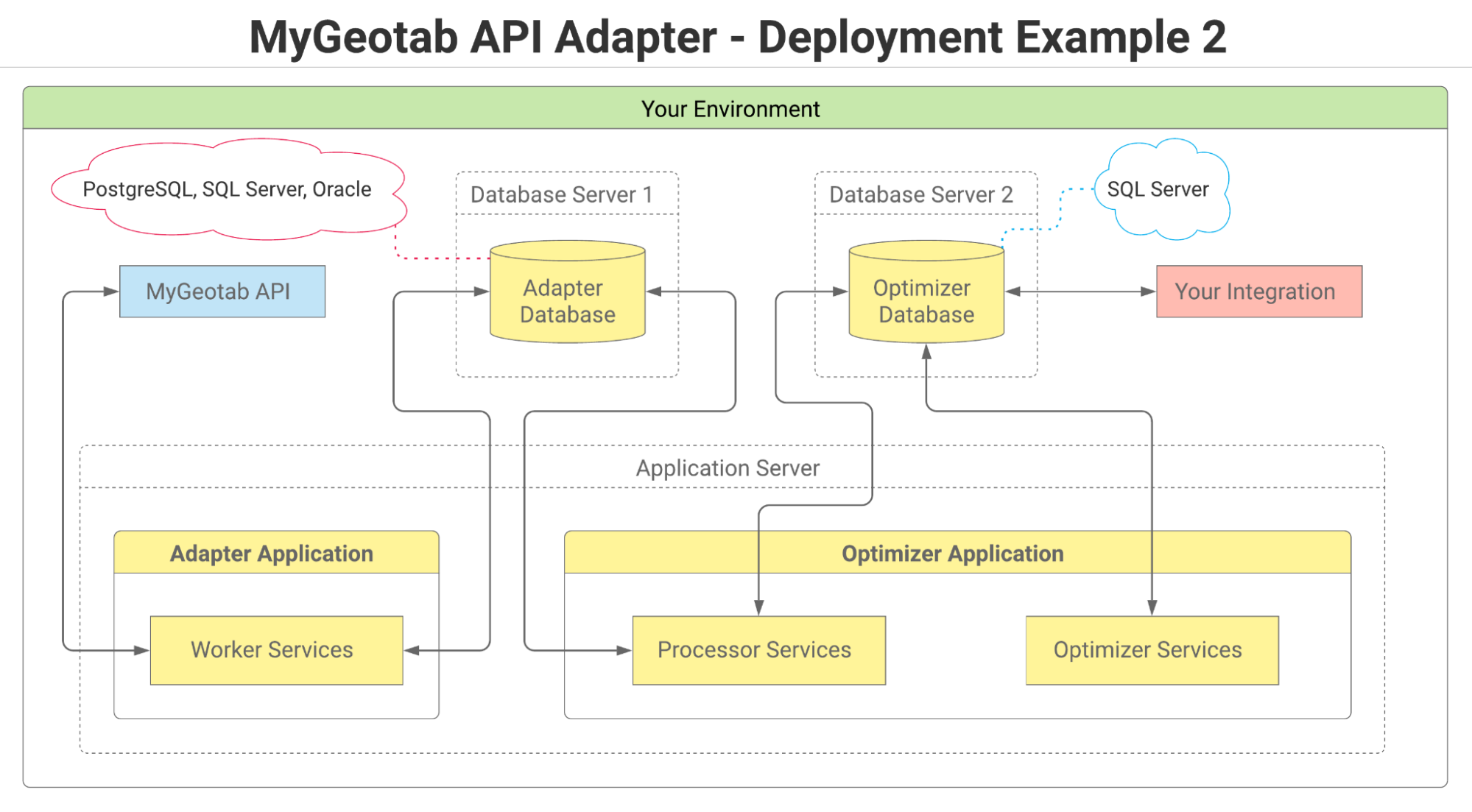 A diagram of MyGeotab API Adapter deployment example 2