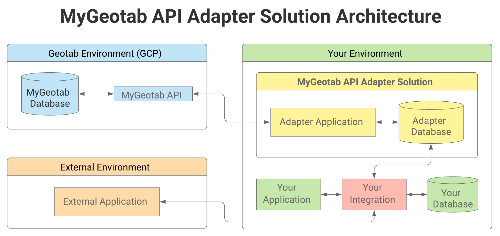 An image of the MYGeotab API Adapter Solution Architecture