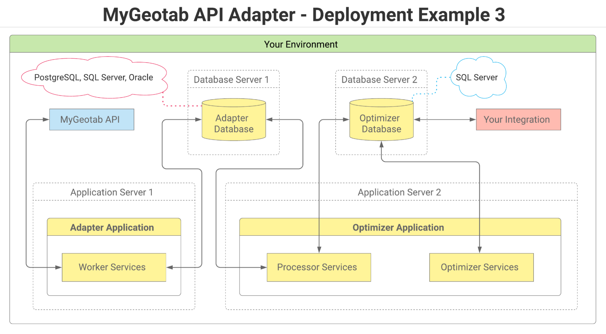 A graphic example of MyGeotab API Adapter deployment example 3