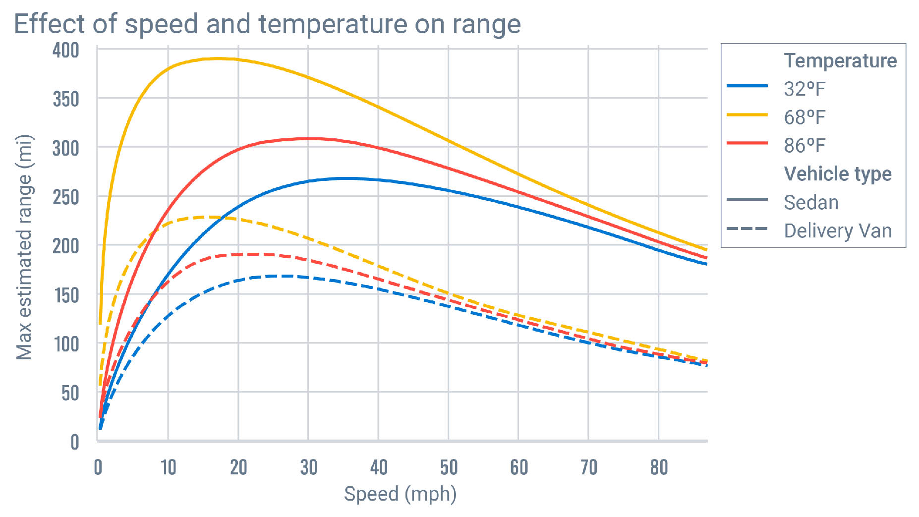 effect of speed and temperature on range