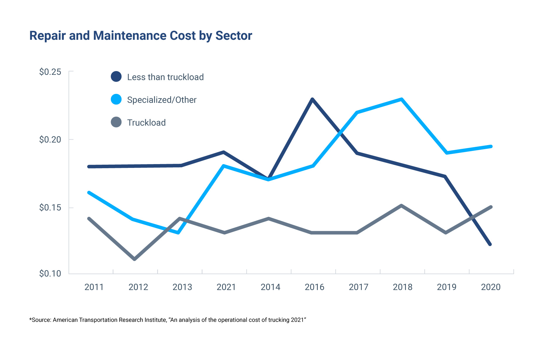 repair and maintenance cost by sector