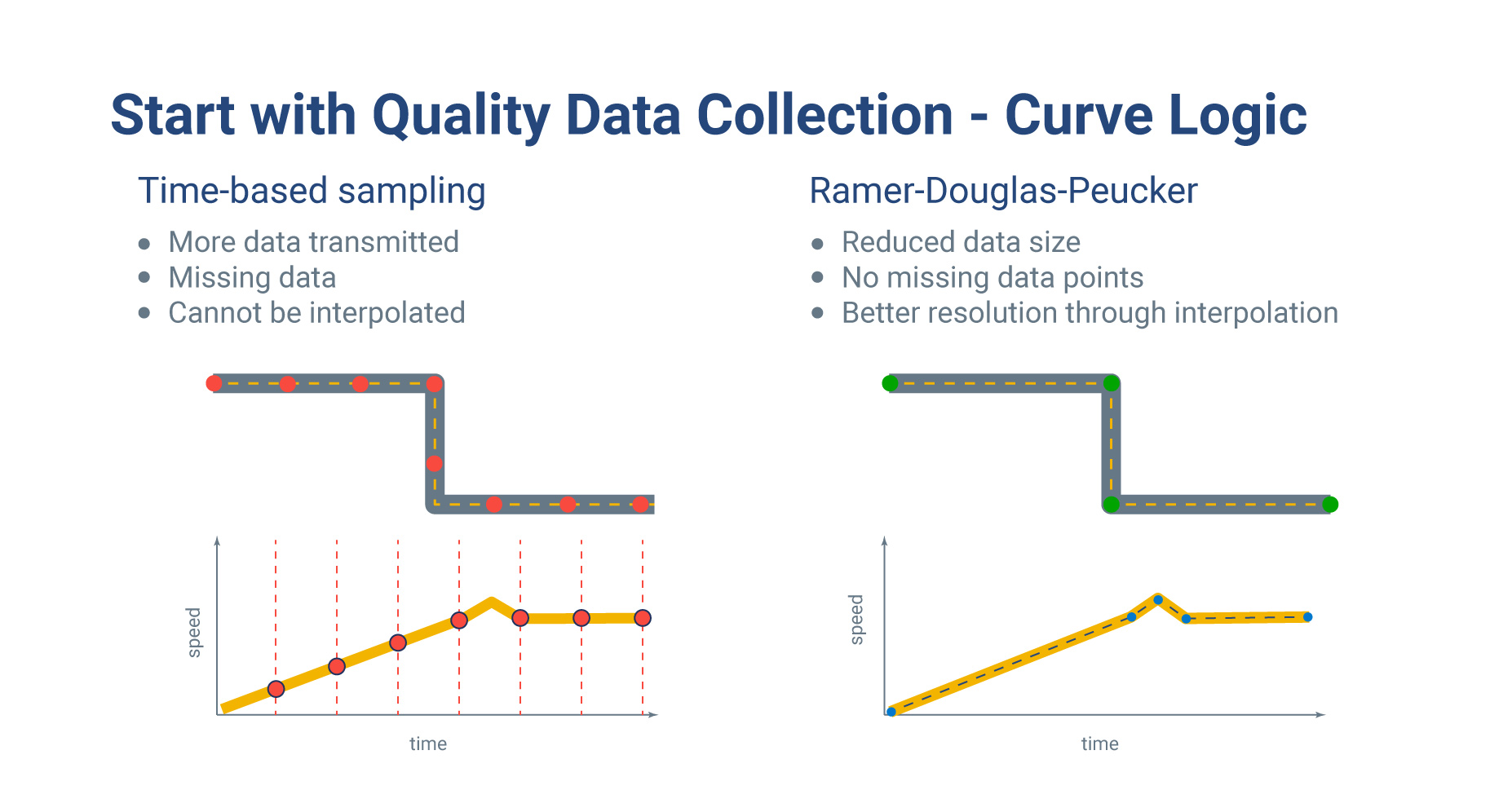 start with quality data collection, curve logic
