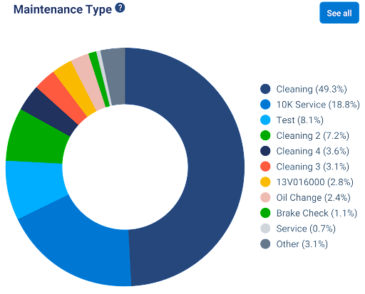 Maintenance type pie chart on MyGeotab