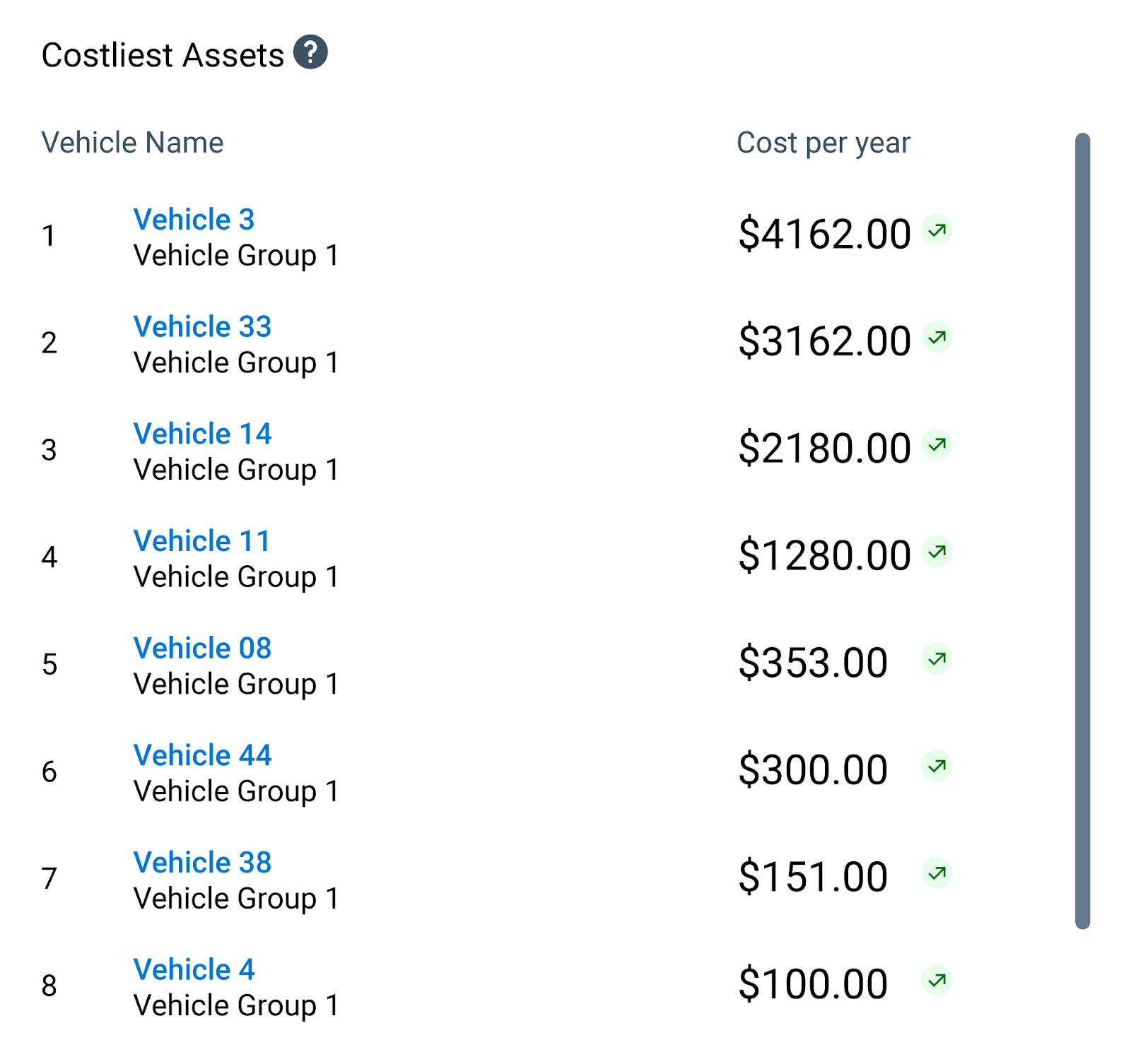 Costliest Assets insight table