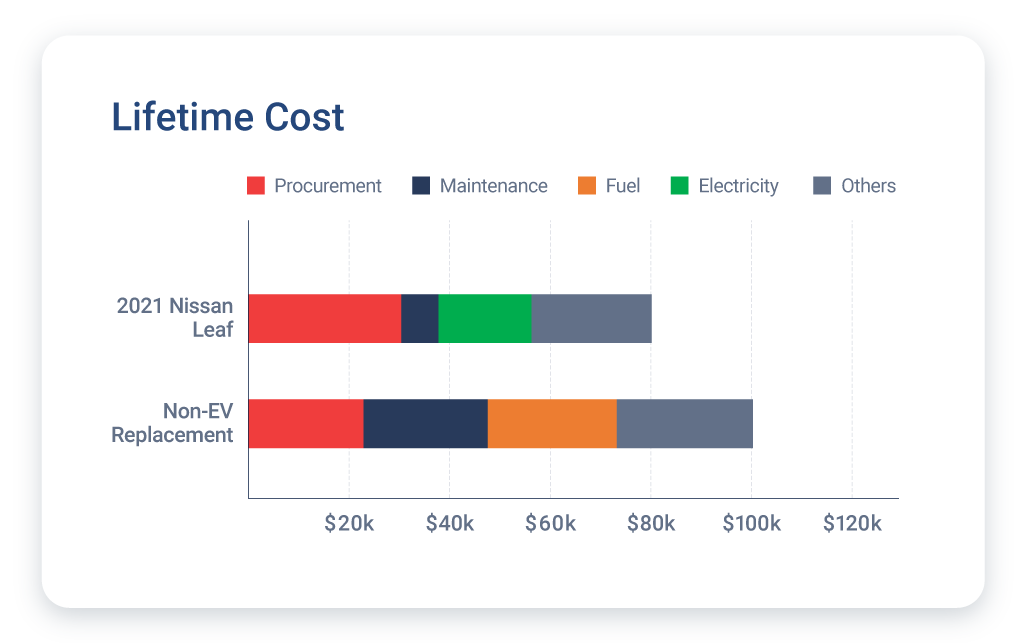 Lifetime Cost graph