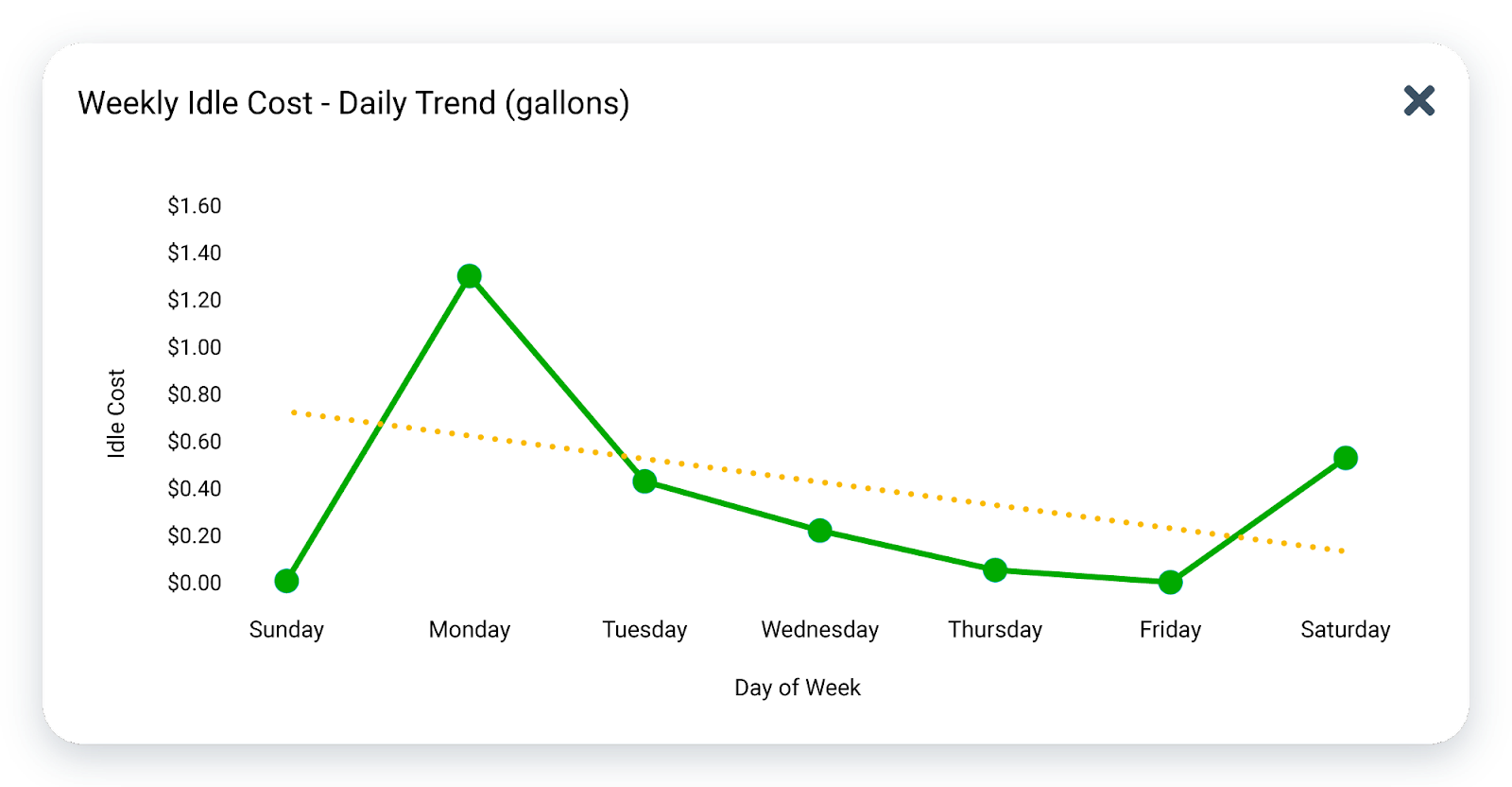 weekly idle cost - daily trends in gallons