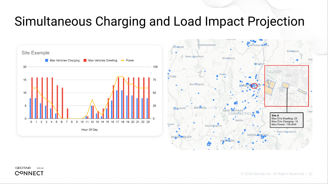 An example of a simultaneous charging and load impact projection analysis, demonstrating power availability and the maximum numbers of dwelling and charging vehicles in a given location.