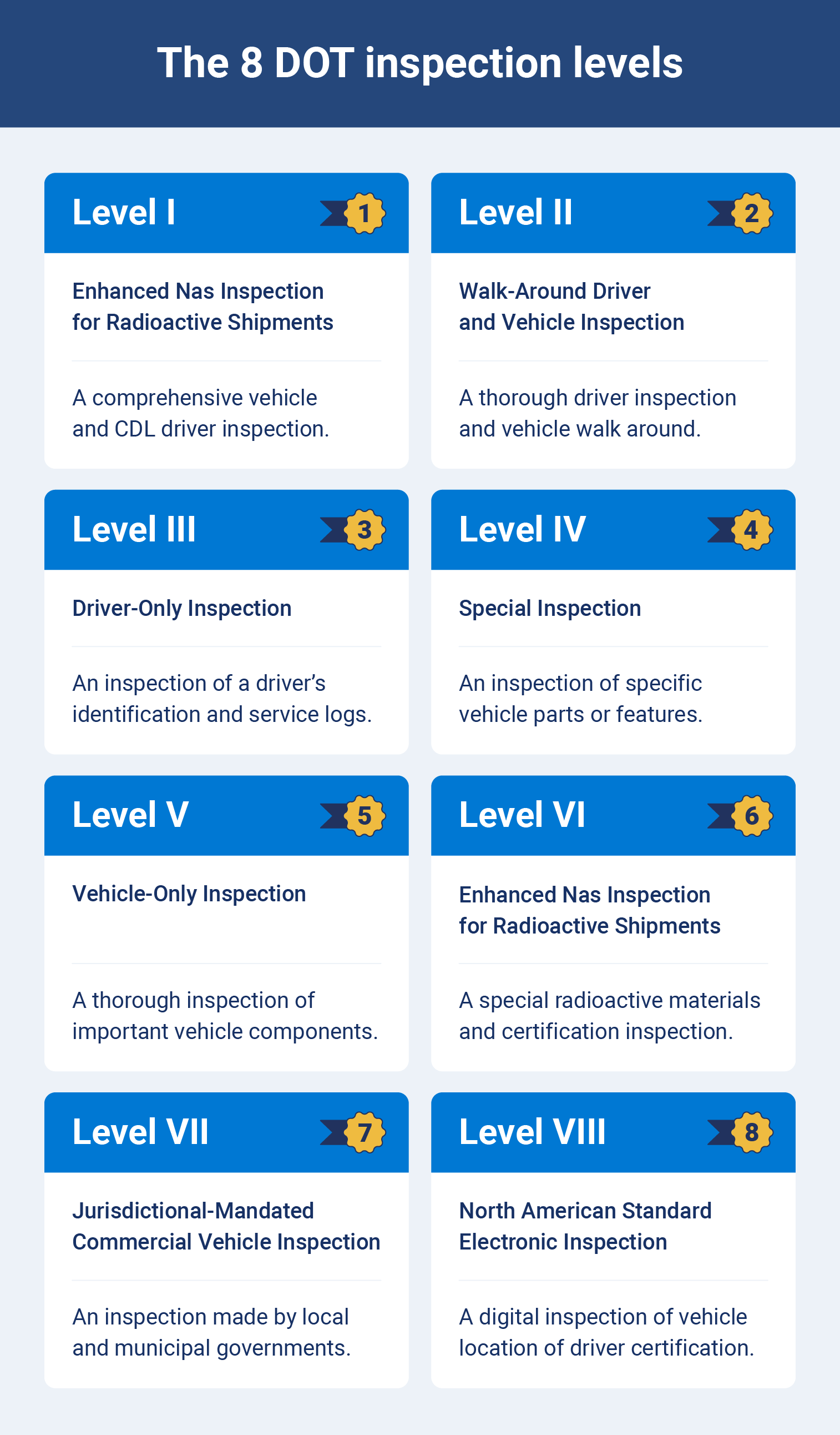 Graphic explaining the eight DOT inspection levels.