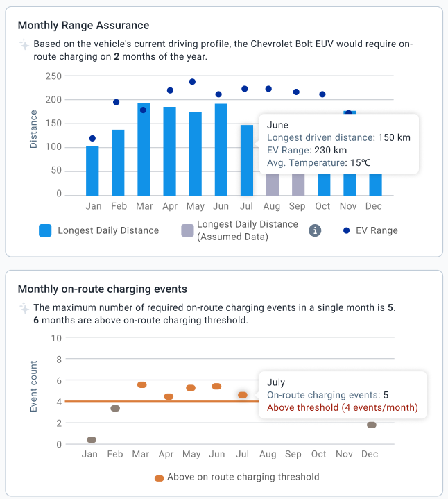 Monthly Range Assurance chart & Monthly on-route charging events chart