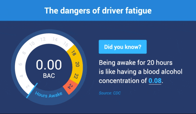 A speedometer marking the BAC equivalents of driver fatigue at 17 hours (.05), 20 hours (.08) and 24 hours (.10)