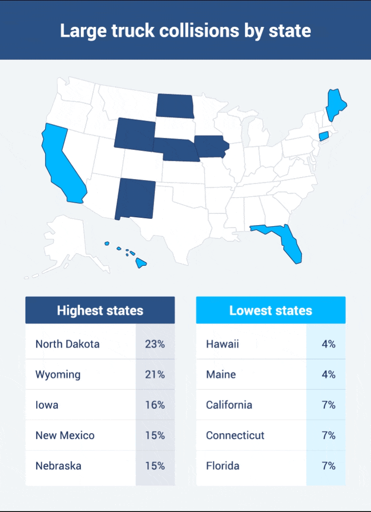 A map showing states with the highest and lowest percentages of truck collisions.