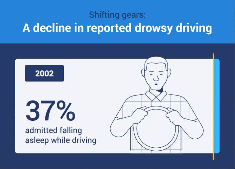 A split screen image showing a decline in people falling asleep at the wheel due to drowsy driving.