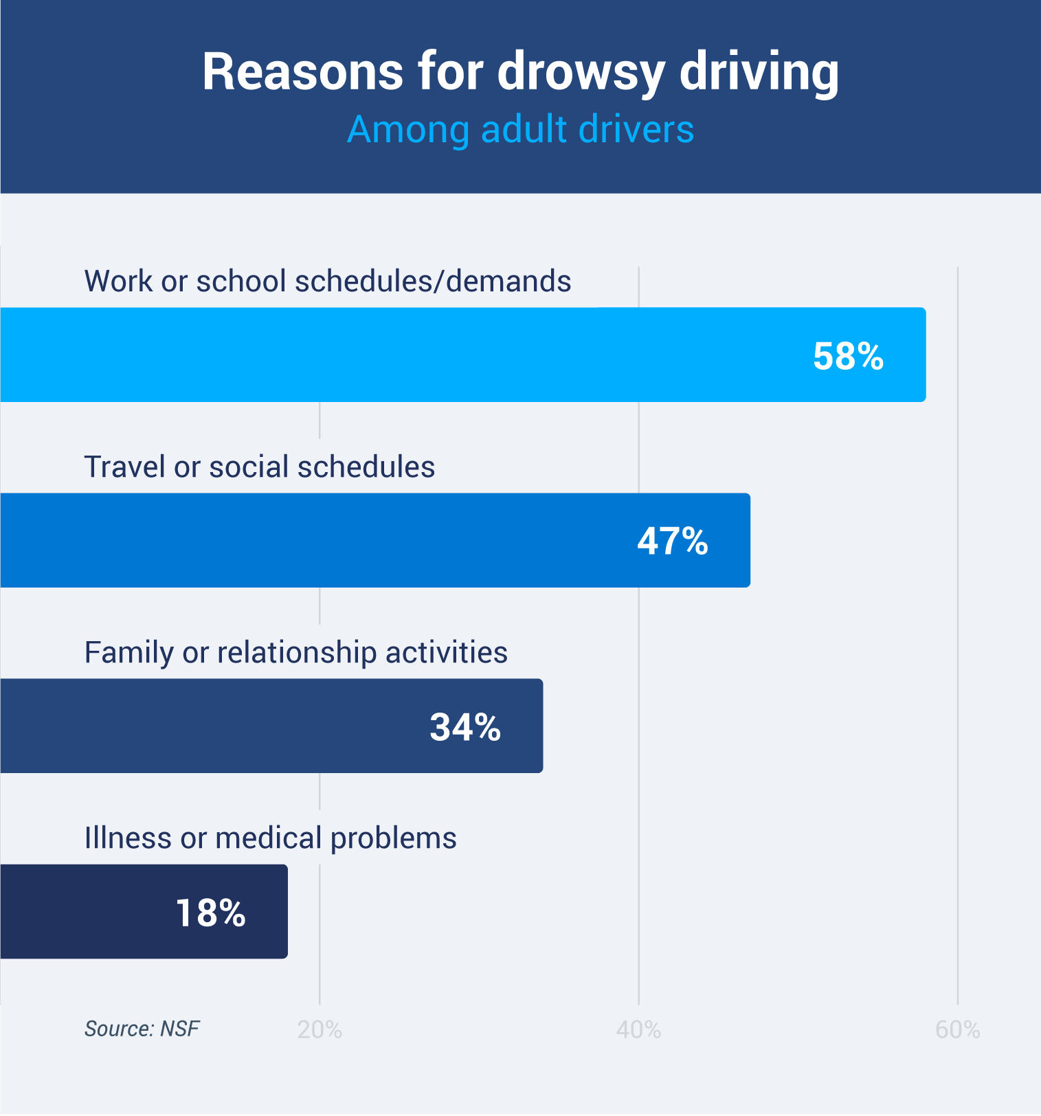 a graph showing that 65% of people believe drunk driving can lead to death compared to just 31% that believe the same for drowsy driving.