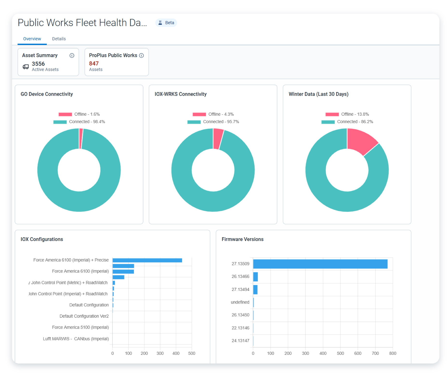 The Overview tab includes these data points:
