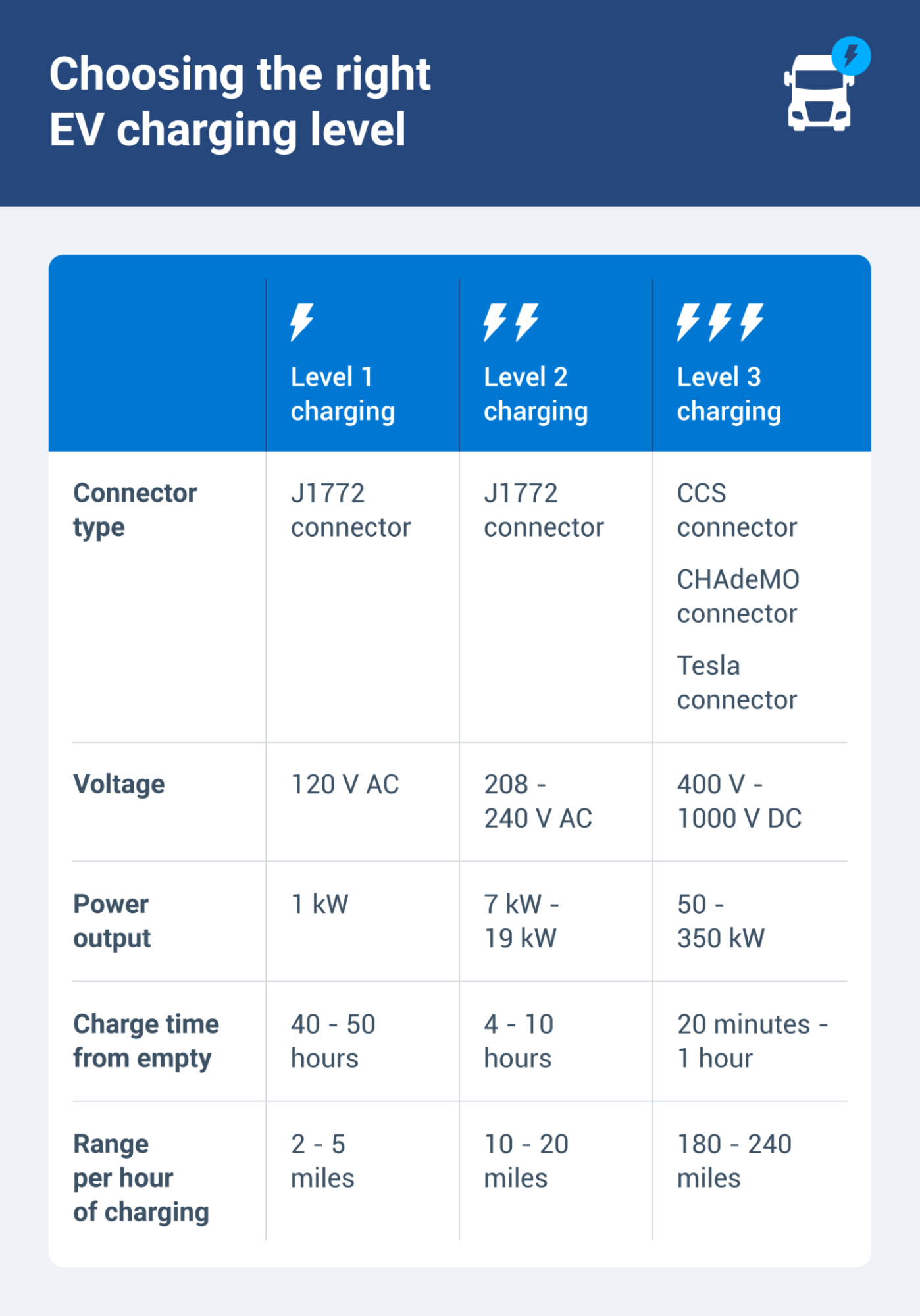 A chart comparing level 1, level 2 and DC fast charging.