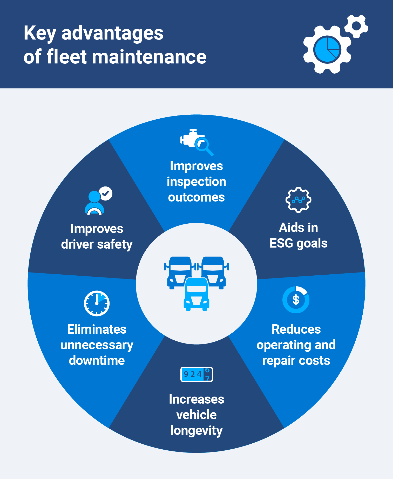 The 6 advantages of fleet maintenance, including reducing costs and improving driver safety.