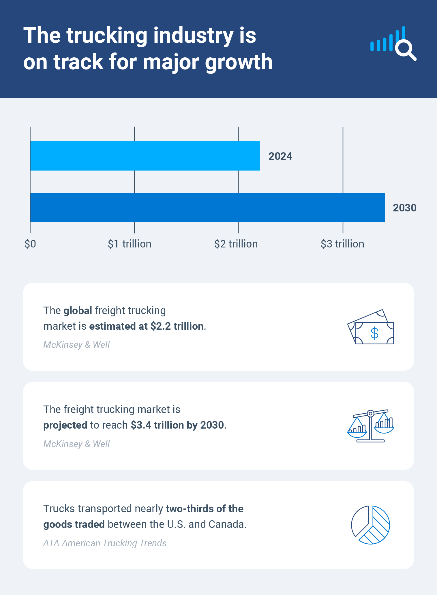An illustration of trucking trends, including how The freight trucking market is projected to reach $3.4 trillion by 2030.