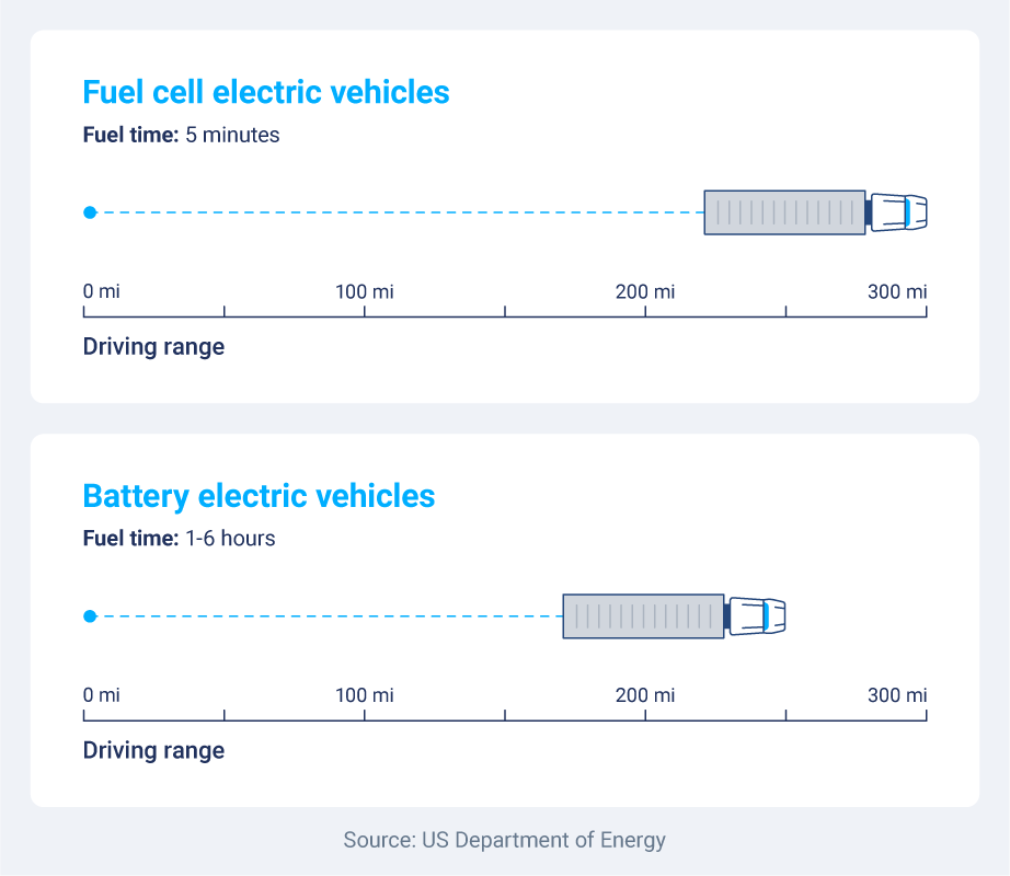 A comparison of FCEV and BEV charging time and range.