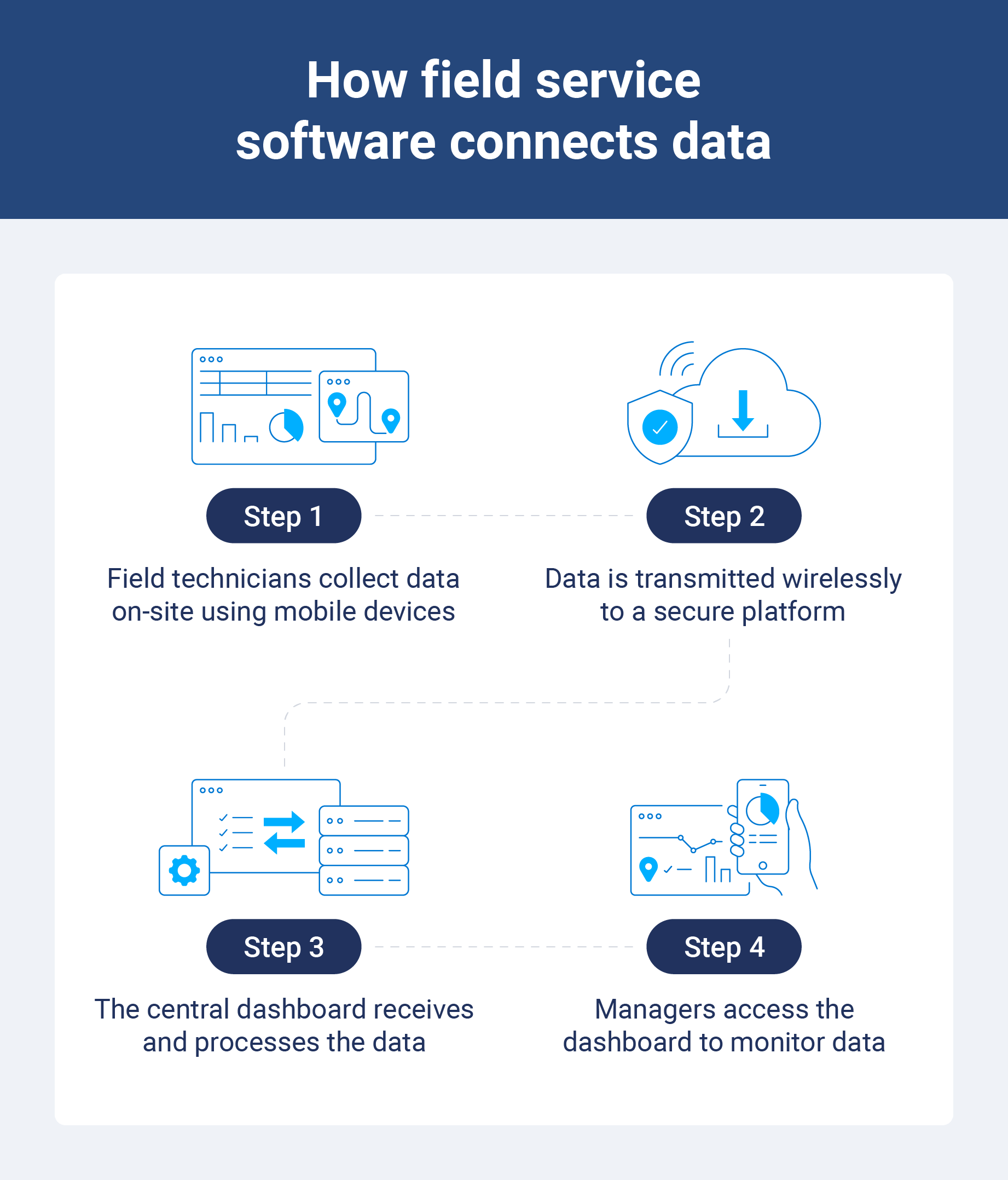 The data workflow of field service software, from initial on-site data capture to a digital dashboard.