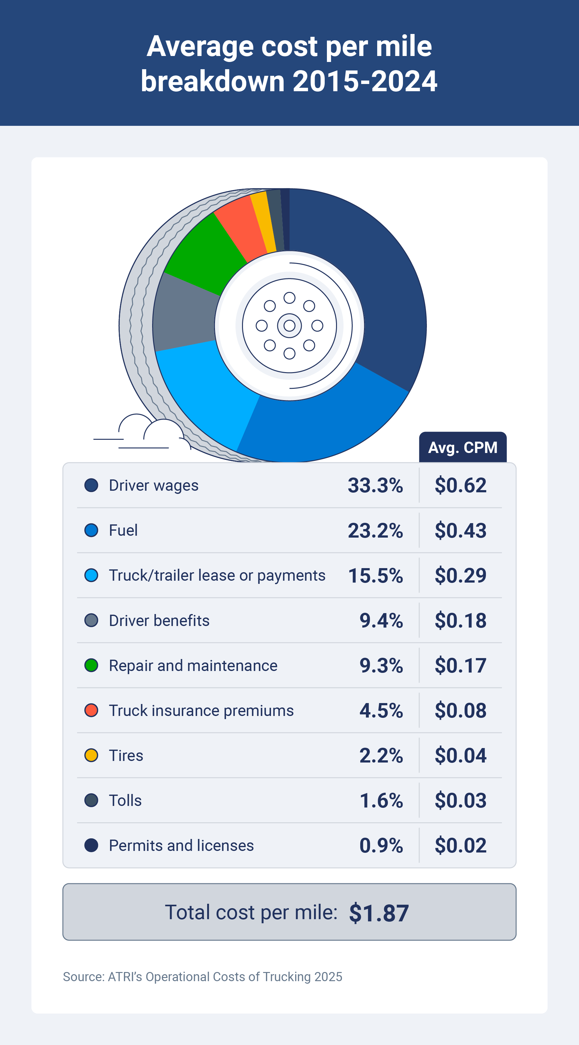A chart breaking down the average cost per mile between 2015 and 2024.