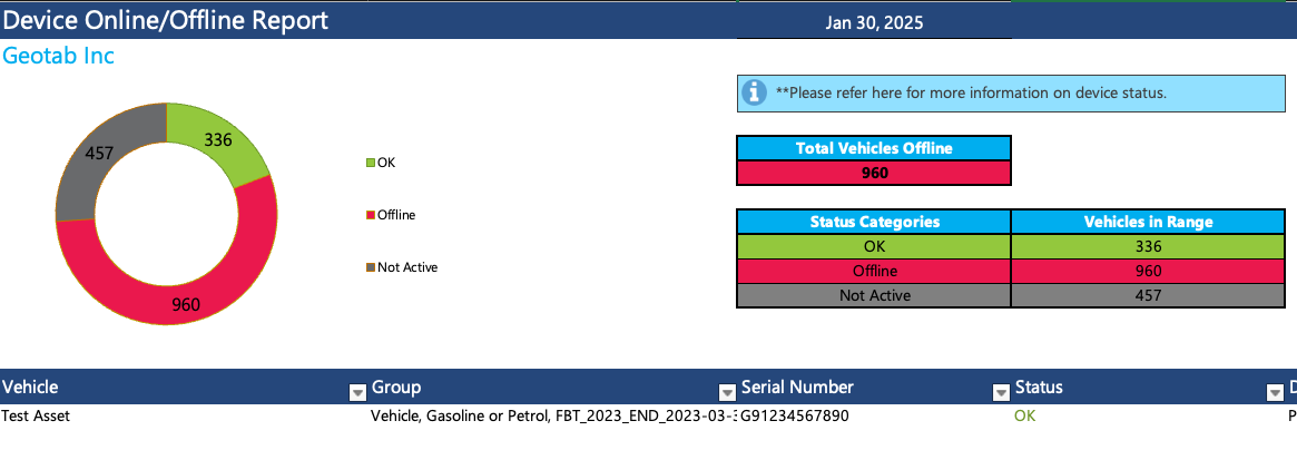 Device Online/Offline report showing the total number of vehicles in each status category.