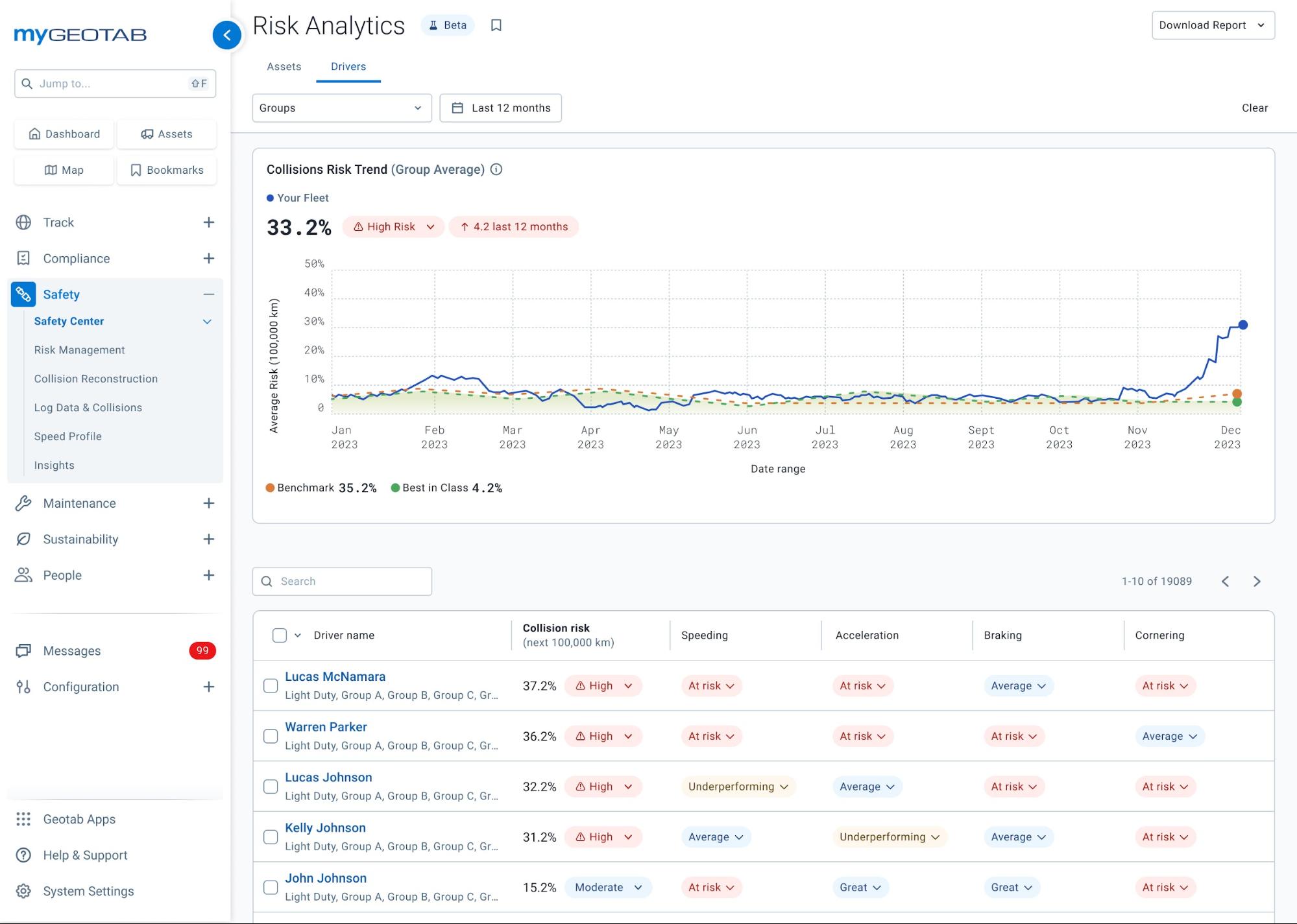 The Geotab Safety Center has been upgraded to provide a more driver-centric approach to safety management. This means you can now get a more detailed understanding of individual driver behavior and risk profiles.  Alt text: Risk analytics on the Driver view Previously, the Safety Center mainly focused on safety events linked to specific vehicles. Now, you can easily see how different drivers operating the same vehicle are performing. With the new driver-centric approach, you can do the following: Predictive collision risk: See the collision risk for your group, assets, and drivers to proactively address potential safety issues. Fleet performance and benchmark: Compare your fleet's safety performance with other similar fleets. Asset and driver performance and benchmark: Compare asset or driver safety performance with similar assets and drivers in other fleets. Risk factors: Identify high-risk assets that need immediate attention due to the following risk factors: Harsh braking Harsh cornering Speeding This update is powered by a machine learning model that aggregates safety events and attributes them to individual drivers, regardless of the vehicle they use. The model considers a range of critical safety events, including acceleration, braking, cornering, speeding, and contextual data points.