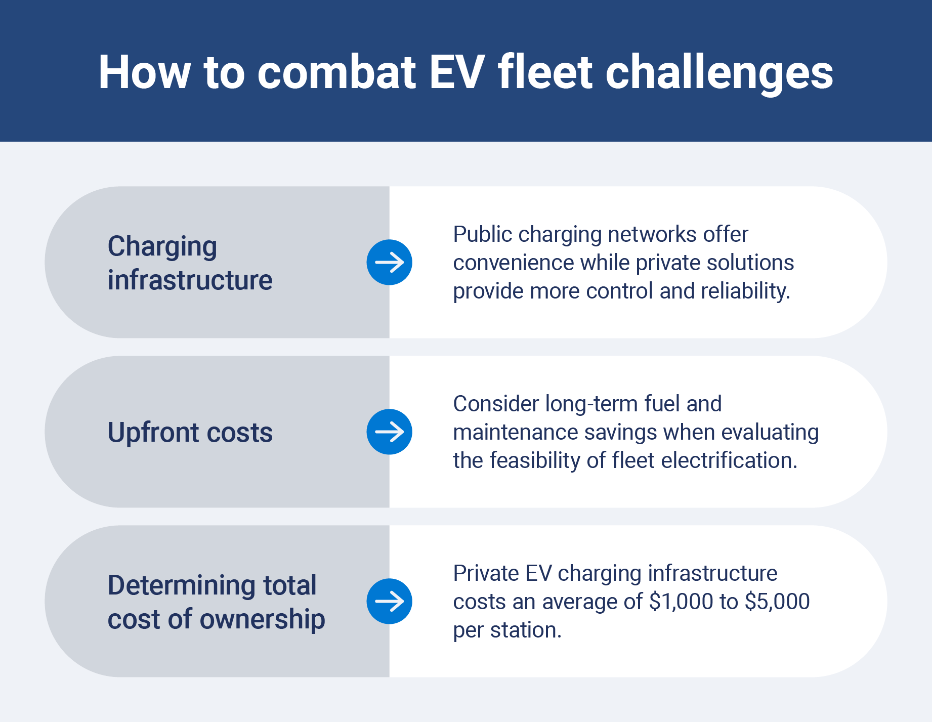 Ways to combat fleet electrification challenges, including deciding between private vs public infrastructure and determining TCO.