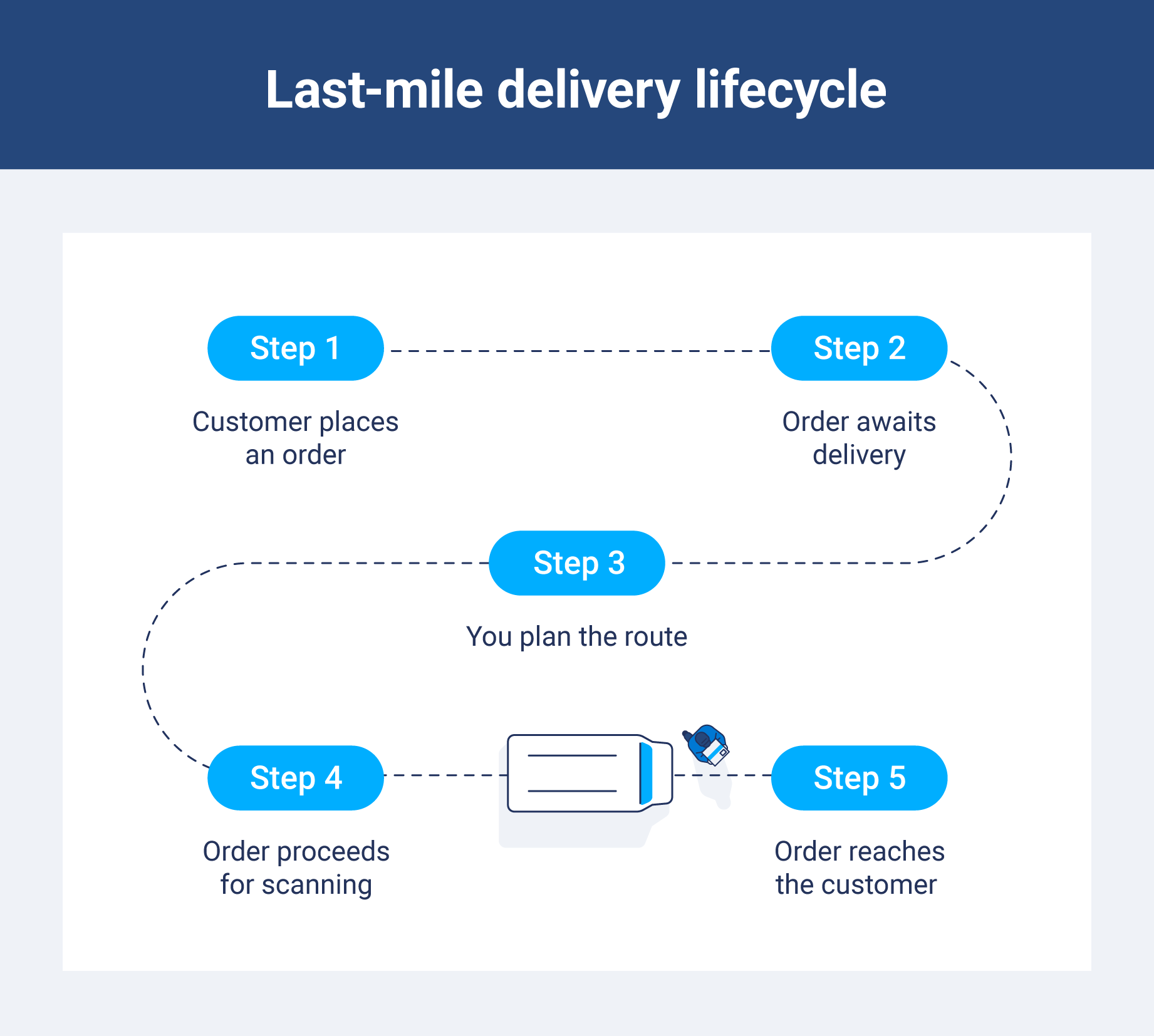 the five steps of last-mile delivery, starting with placing an order and ending with the order reaching the customer.