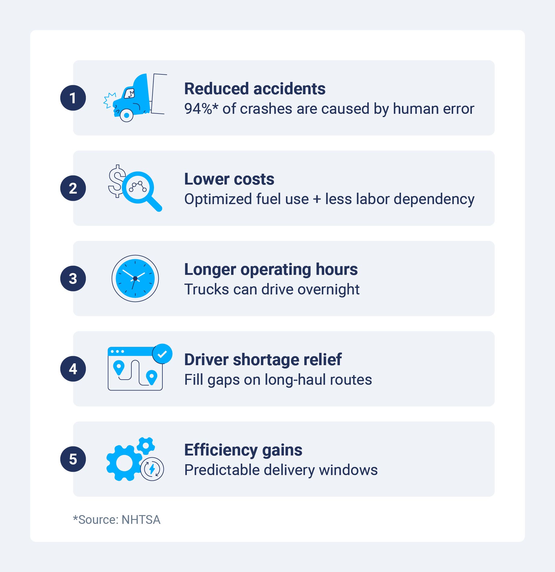 Infographic showing key benefits of autonomous trucking including lower operating costs, fewer driver shortages and more.