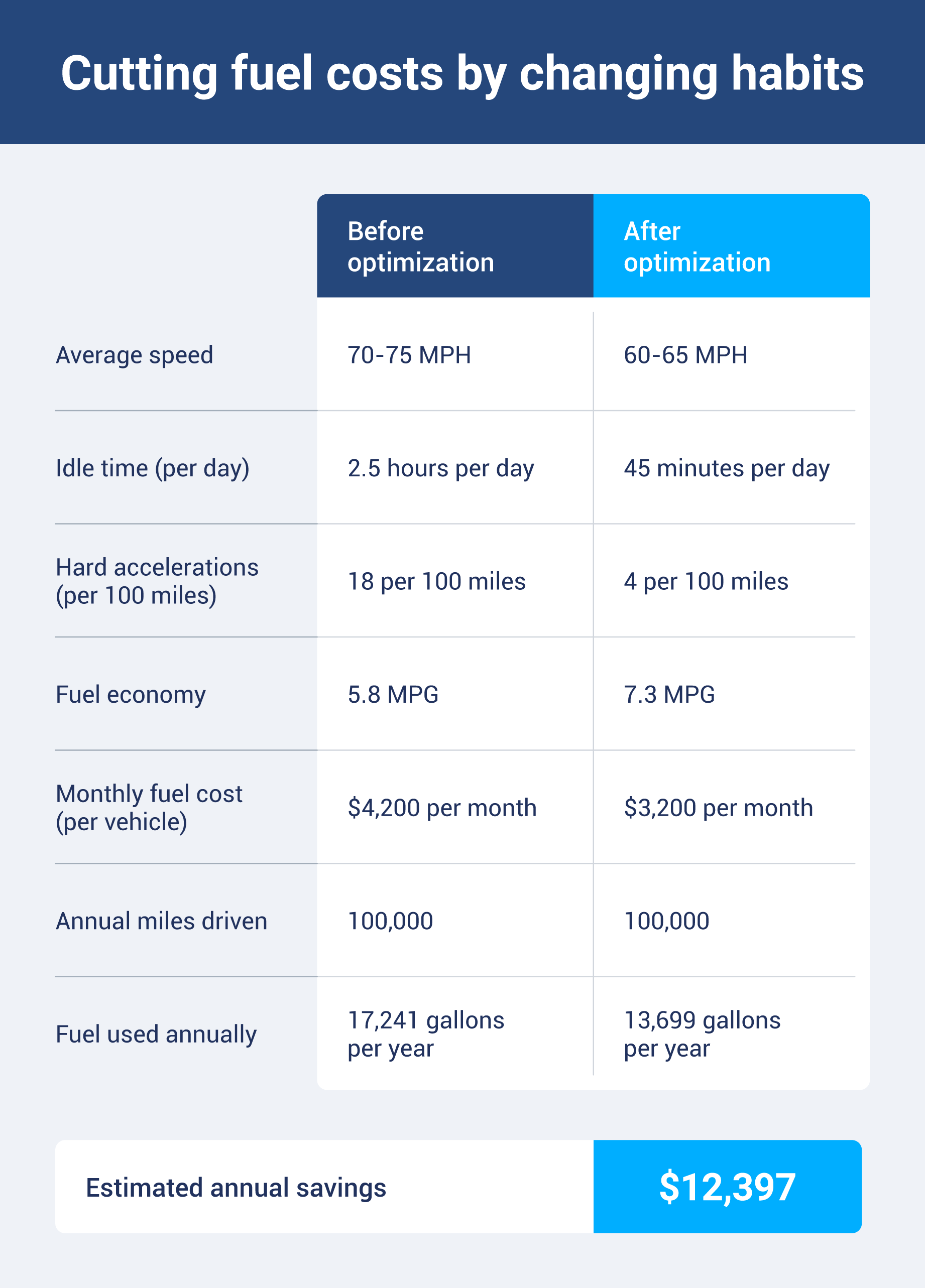 chart comparing how much you can save on fuel costs by adjusting habits like speed, idle time, and hard accelerations. The savings is $12,397