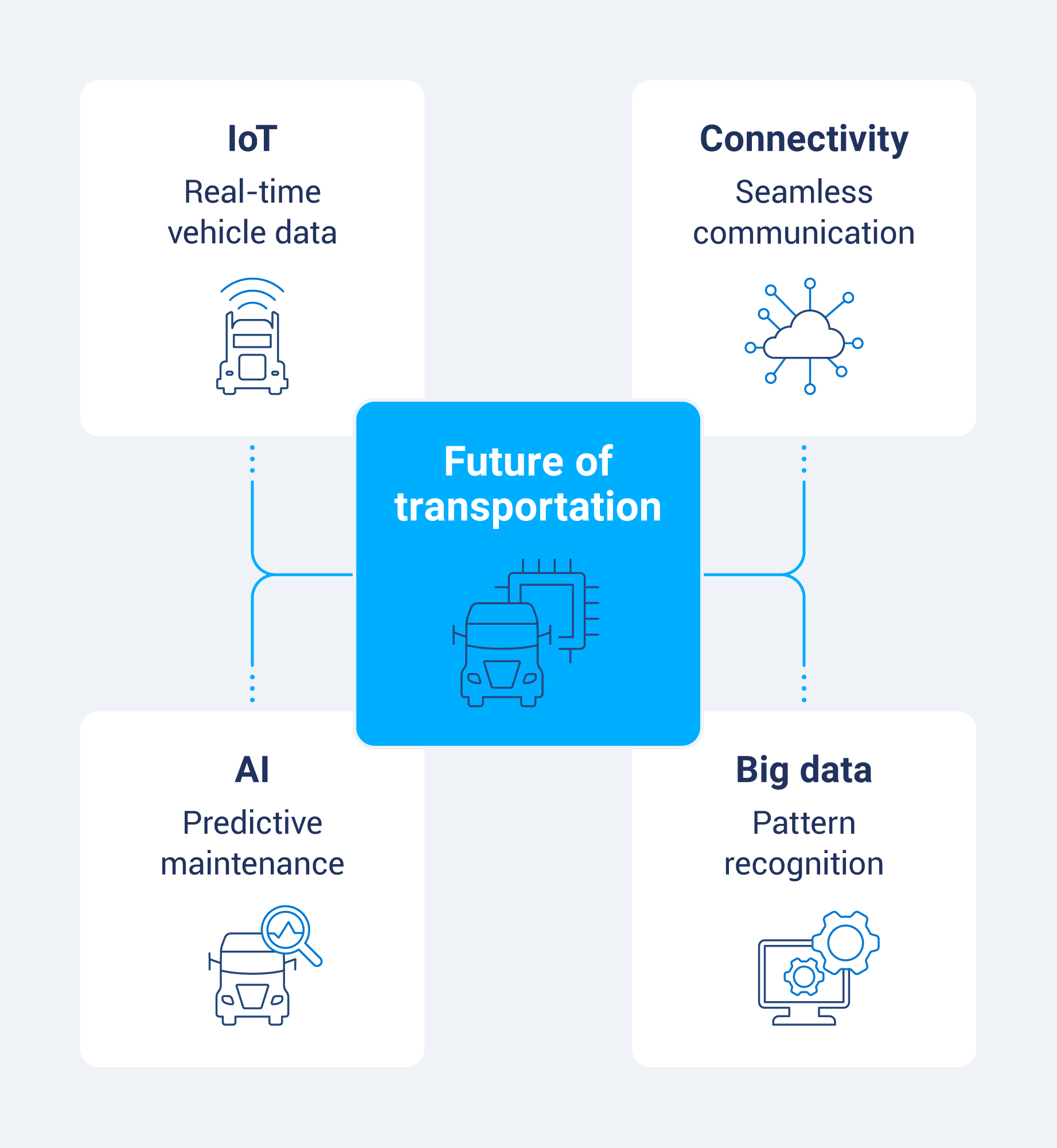 The future of transportation, including IoT, big data, AI, and connectivity.