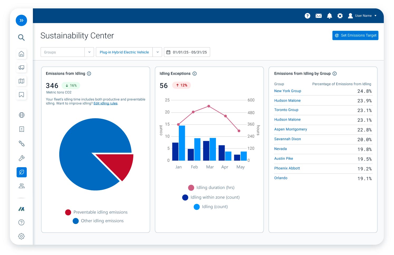 The Sustainability Center showing idling fuel and energy usage, idling rule violations and group comparison