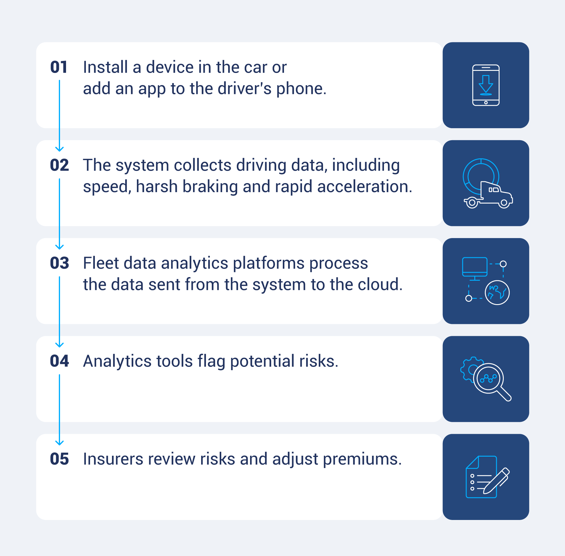 A flowchart showing how insurance telematics works.