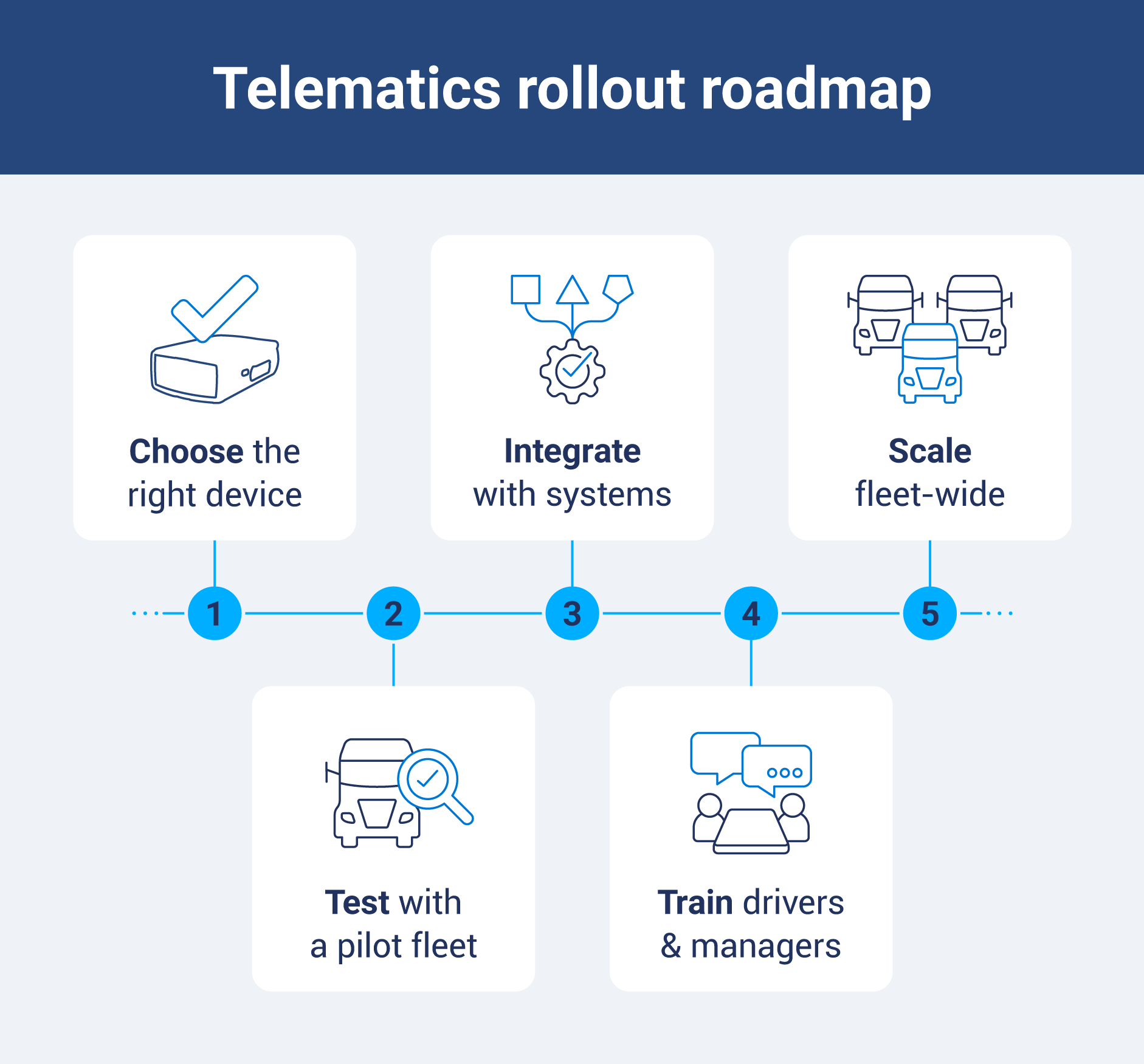 Five steps for how to rollout a telematics program.