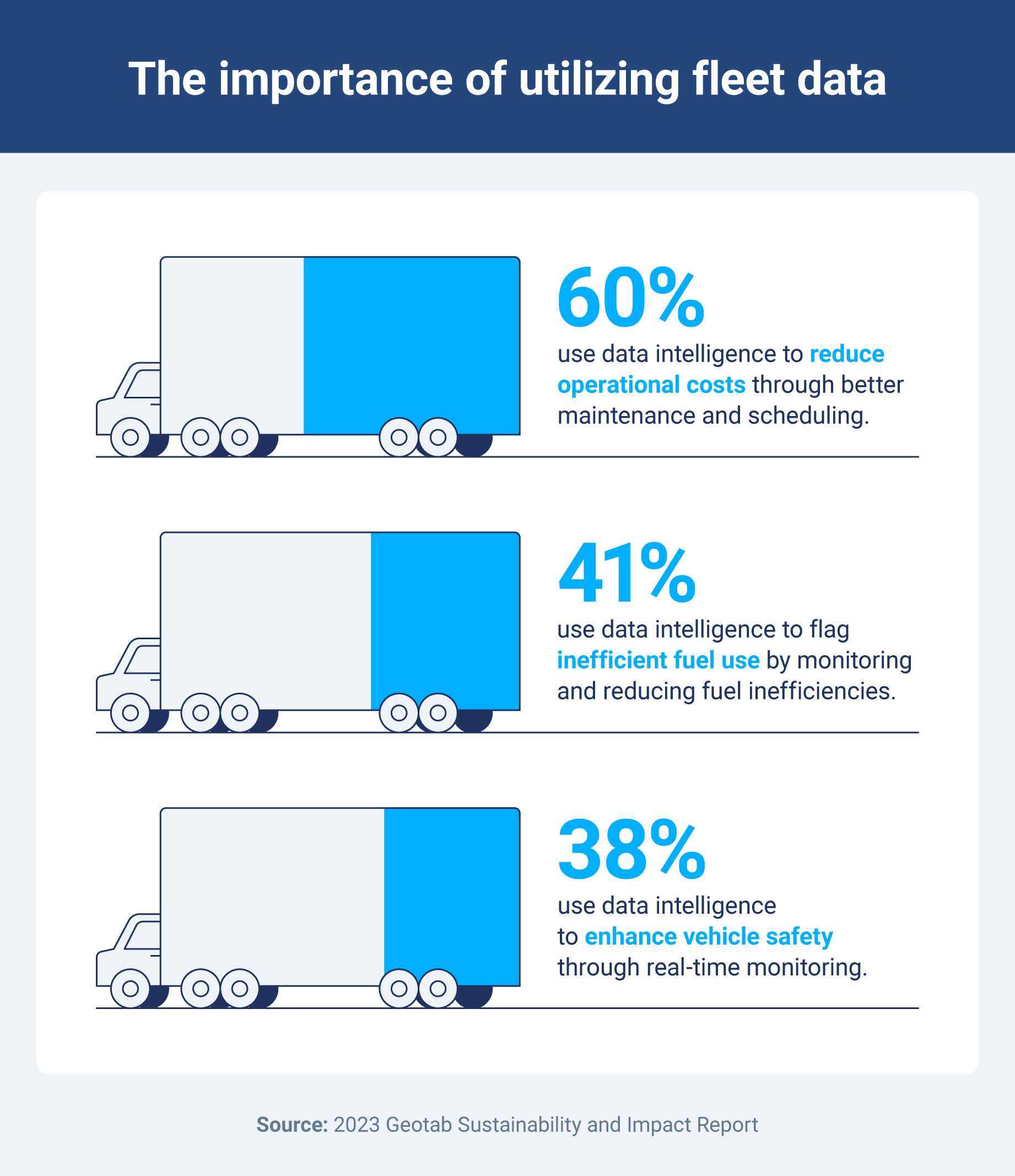The importance of utilizing fleet data, including the fact that 60% use data intelligence to reduce operational costs. 