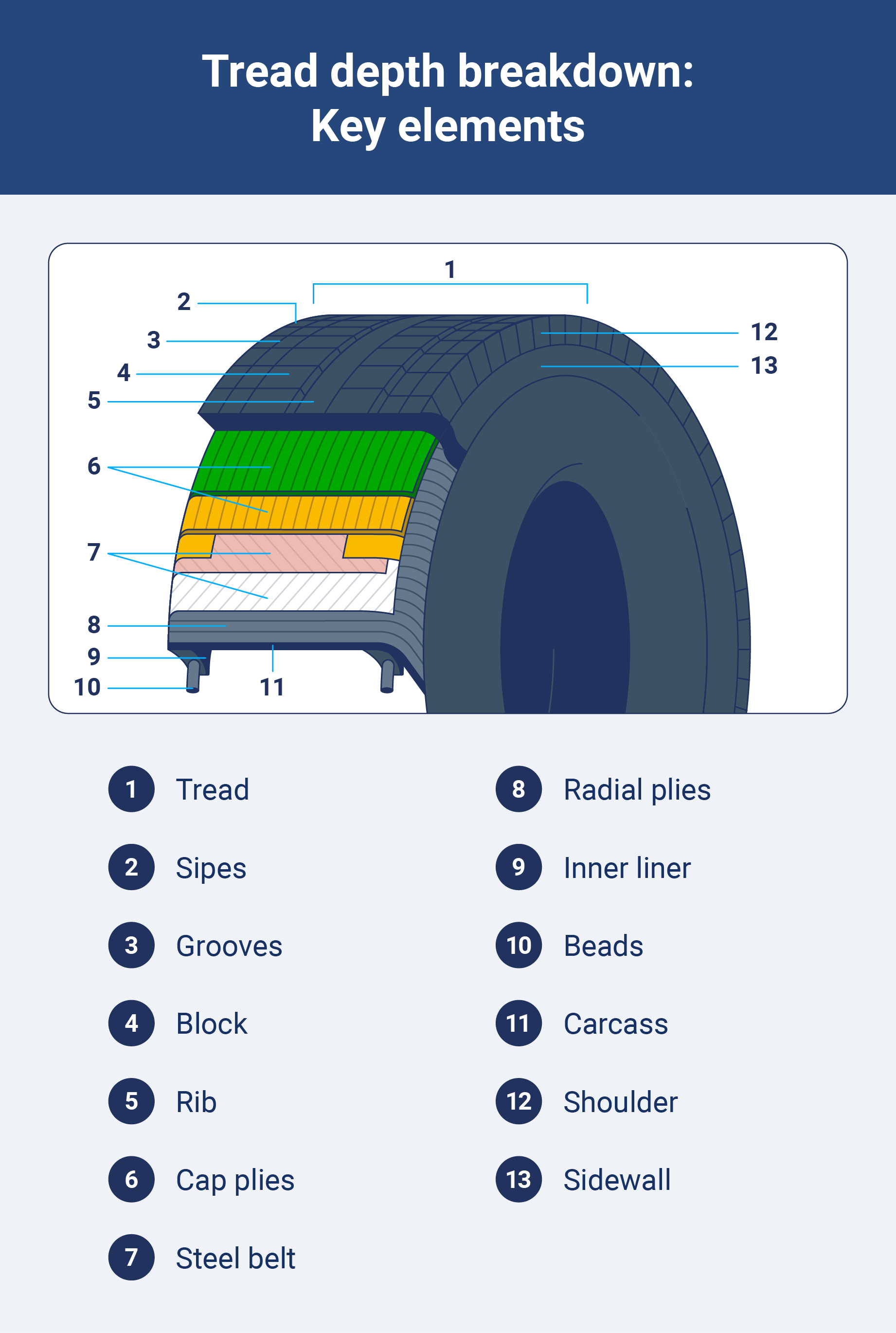 Diagram illustrating tire tread depth with labeled components