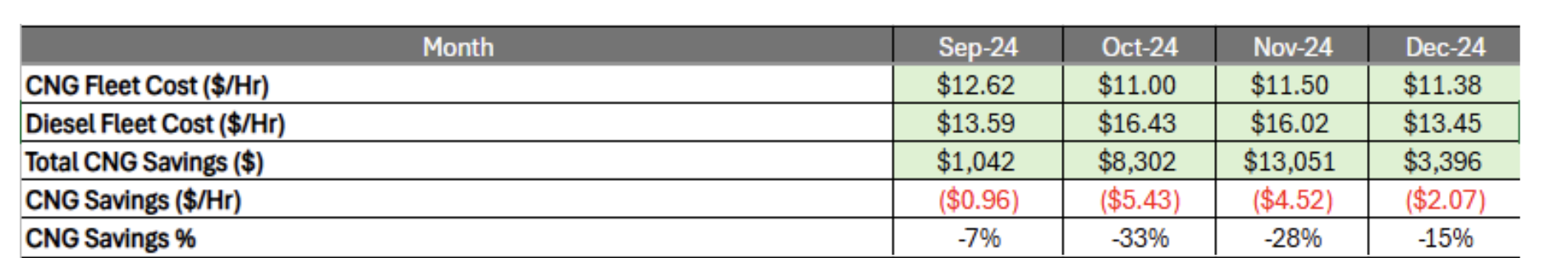 A visualization of the savings Miller Waste Systems, Inc. was able to drive from their CNG program.