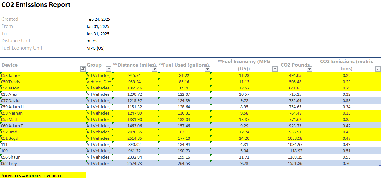 CO2 Emissions report