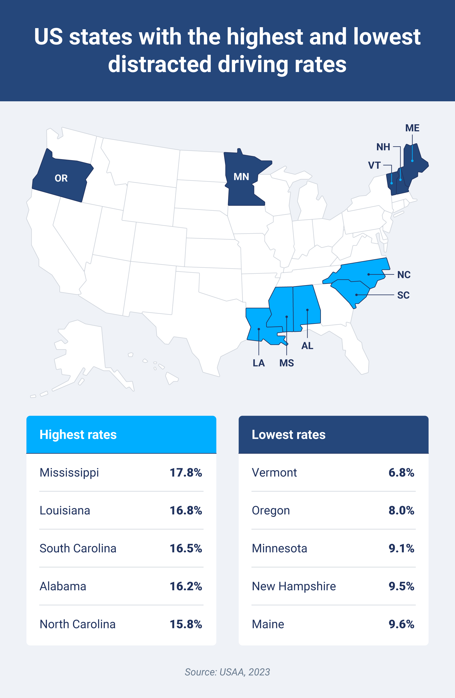 US map illustration highlighting the states with the most and least distracted driving rates. 