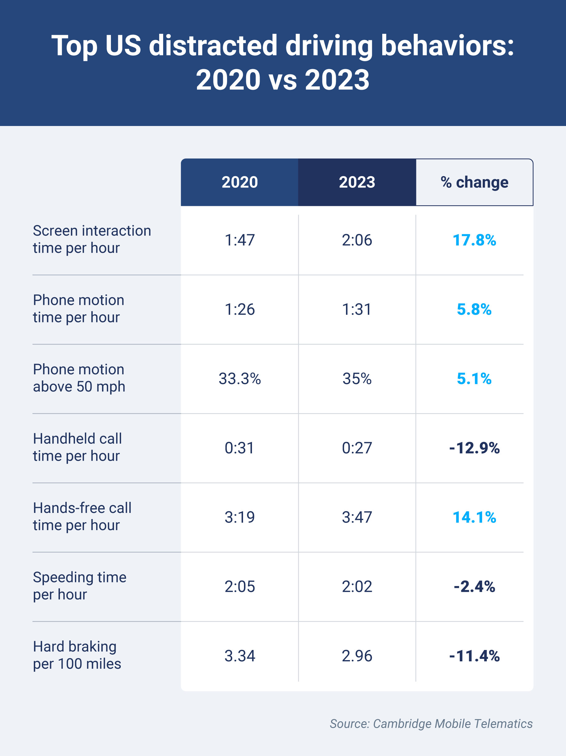 A graph comparing distracted driving activities between 2020 and 2023. 