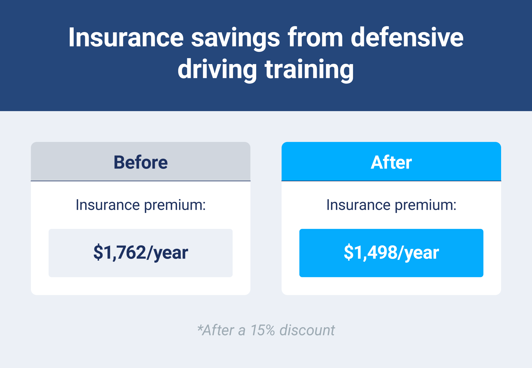 insurance savings from defensive driving training before and after.  
